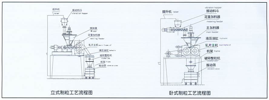 干法碾压制粒机