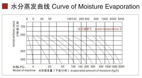 LPG离心喷雾水分蒸发图