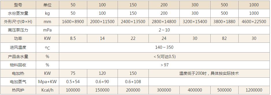 YPG压力喷雾干燥机技术参数