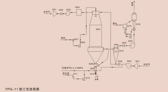 YPG压力喷雾干燥机结构图